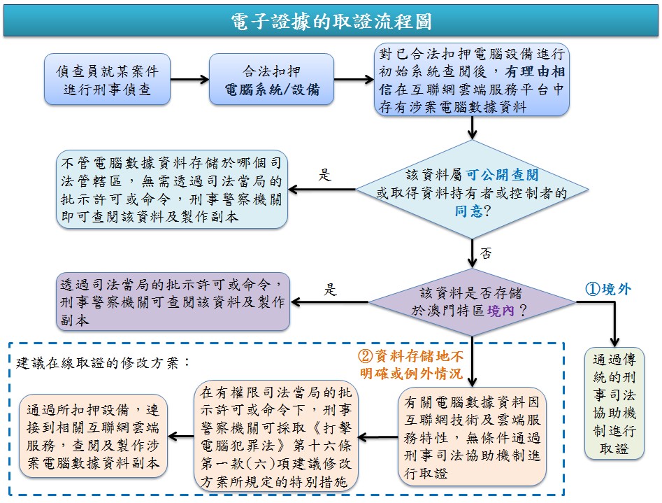 電子證據的取證流程圖 電子證據的取證流程圖